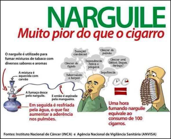 Trabalho de conscientização quanto a utilização de narguilé será realizado em Capitão