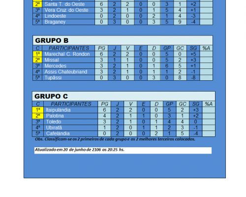 Confira a classificação do Campeonato de Futebol sub 21 da AMOP