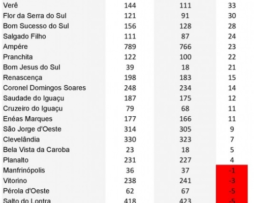 Palmas e Capanema lideram geração de empregos no Sudoeste em 2016