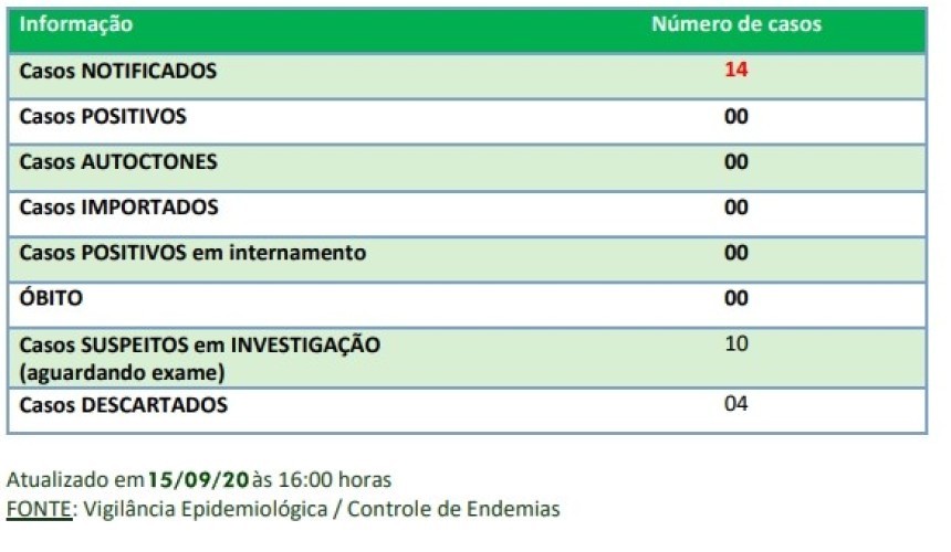 Capitão apresenta 14 notificações de Dengue desde o início de agosto