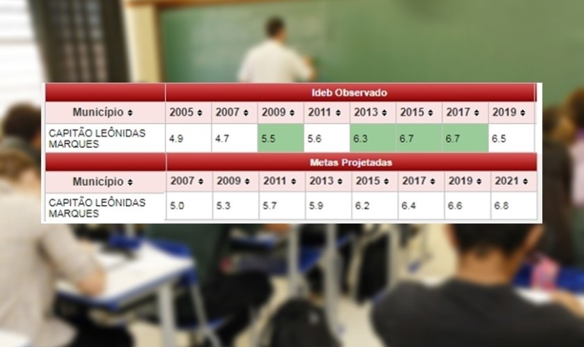 IDEB divulga índice de rendimento de escolas municipais de Capitão