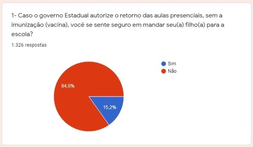 Capitão – 1.326 pais responderam pesquisa sobre volta às aulas da Secretaria de Educação