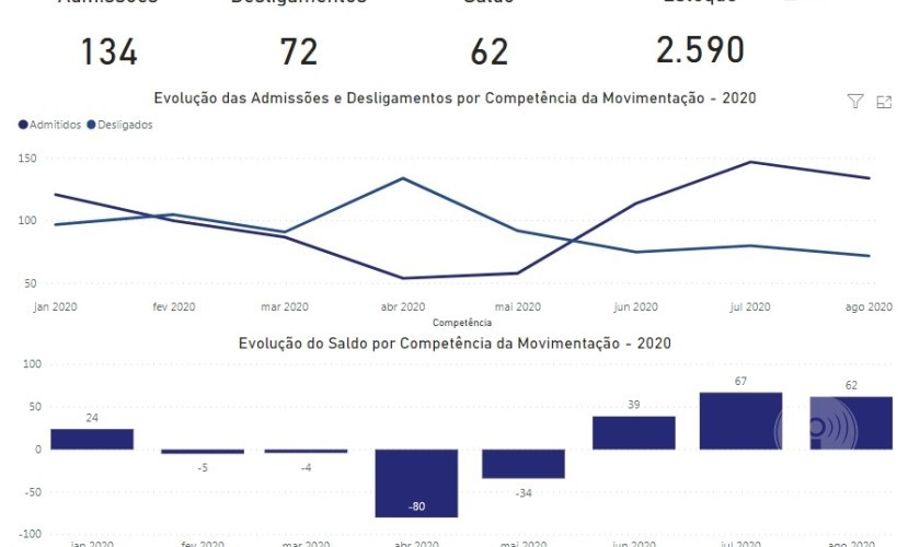 Geração de empregos: Capitão tem saldo positivo pelo terceiro mês consecutivo