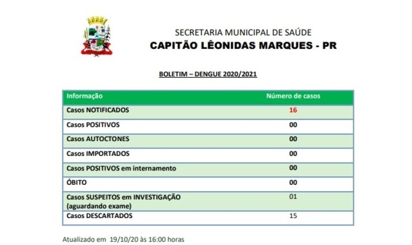 Levantamento aponta que Capitão tem baixo risco de epidemia de dengue