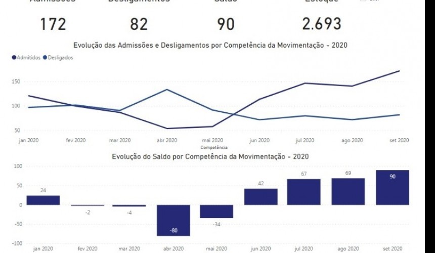 Capitão tem mais um mês de saldo positivo na geração de empregos