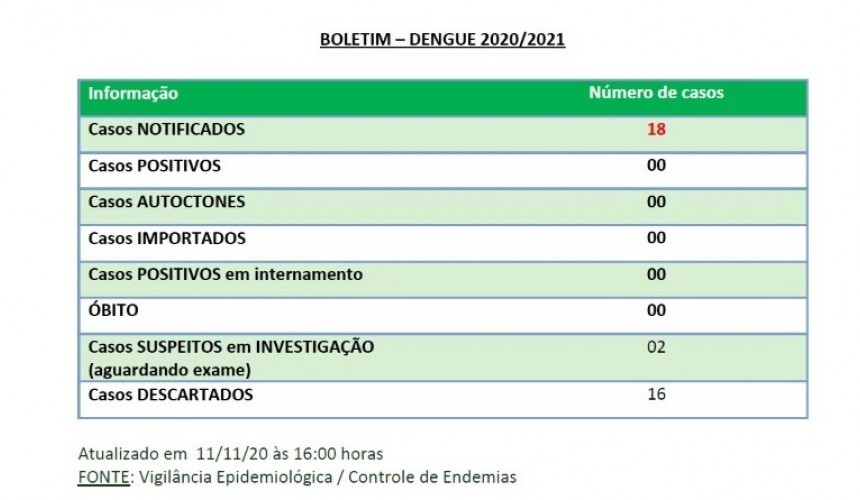 Com dois casos suspeitos, Saúde de Capitão alerta sobre o combate a dengue
