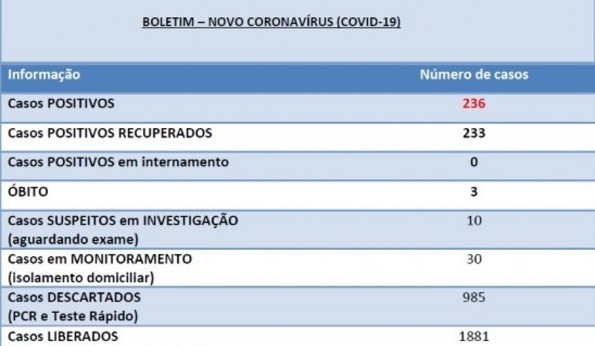 Sem novas confirmações, Capitão não possui casos ativos de Covid-19
