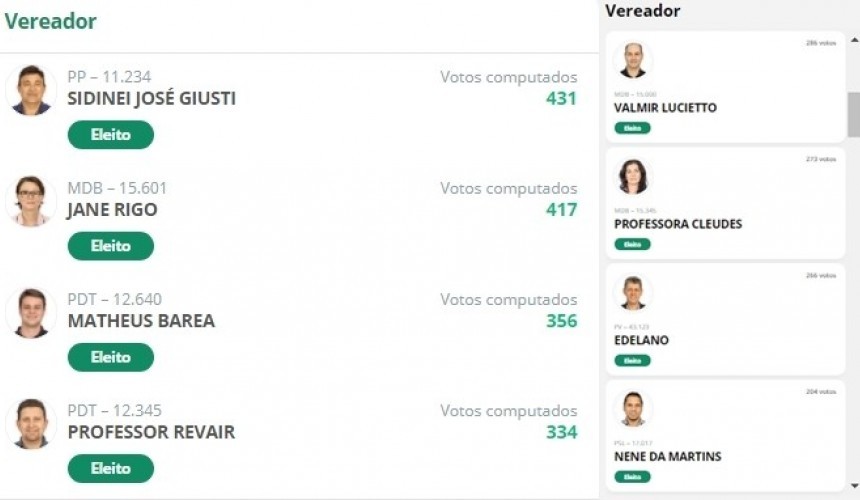 Em Capitão, apenas um candidato foi reeleito na Câmara de Vereadores