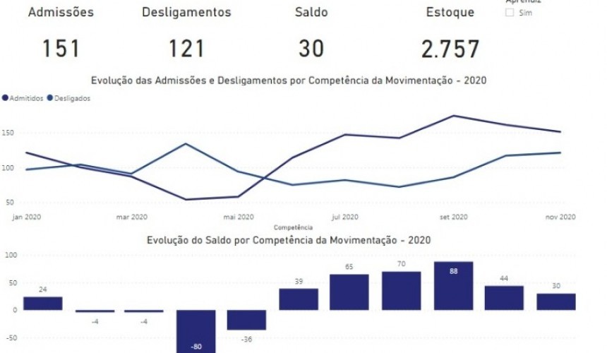 Capitão tem mais um mês de saldo positivo na geração de empregos