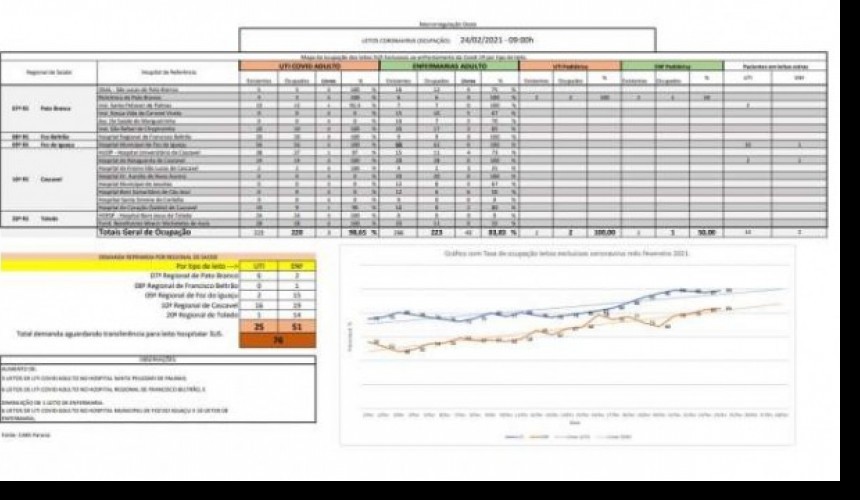 Leitos Covid-19: taxa de ocupação na Macro Oeste é de 98,65%