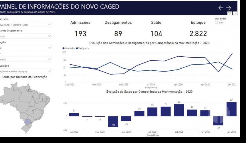 Carteira assinada: Capitão teve mais de 190 pessoas contratadas em janeiro