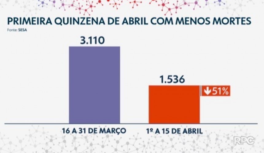 Número de mortes por Covid-19 cai pela metade nos primeiros 15 dias de abril no Paraná, apontam dados da Sesa