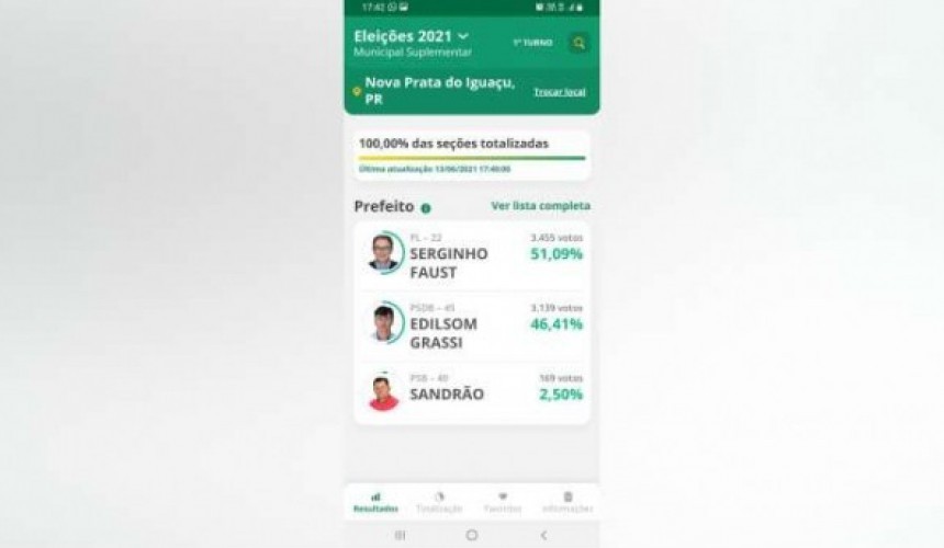 Serginho Faust é eleito novo Prefeito de Nova Prata do Iguaçu