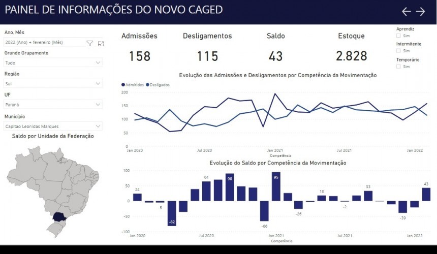 Saldo Positivo: Mais de 150 pessoas foram contratadas em fevereiro em Capitão