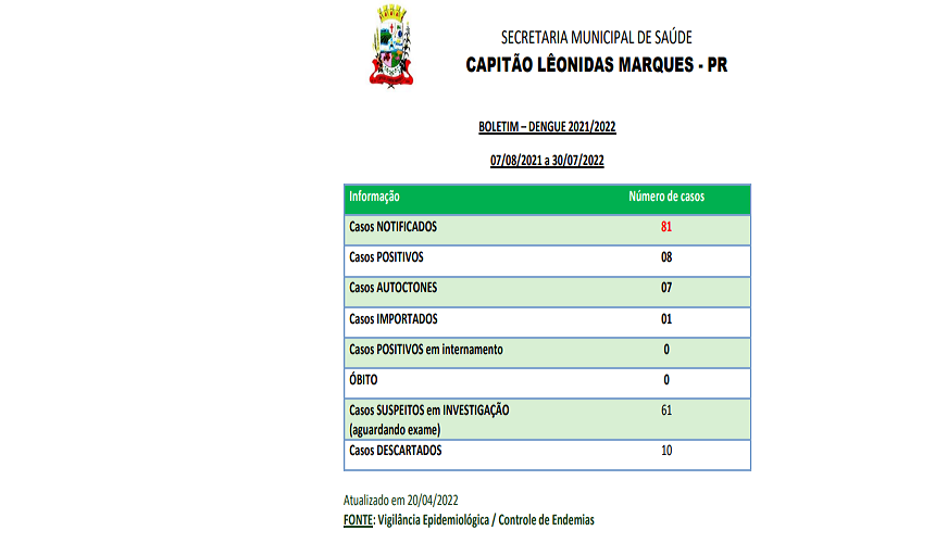 Com explosão de casos, Secretaria da Saúde declara epidemia de dengue no Paraná; Capitão também tem aumento de casos