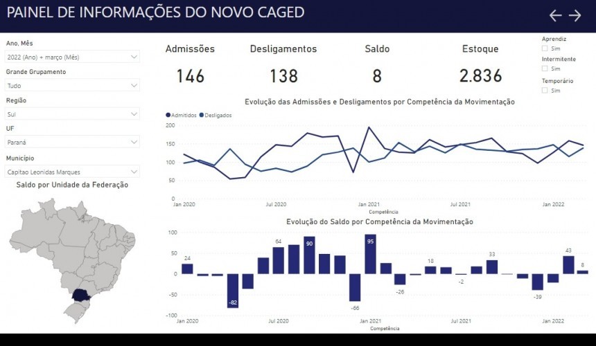 Saldo Positivo: Mais de 140 pessoas foram contratadas em março em Capitão