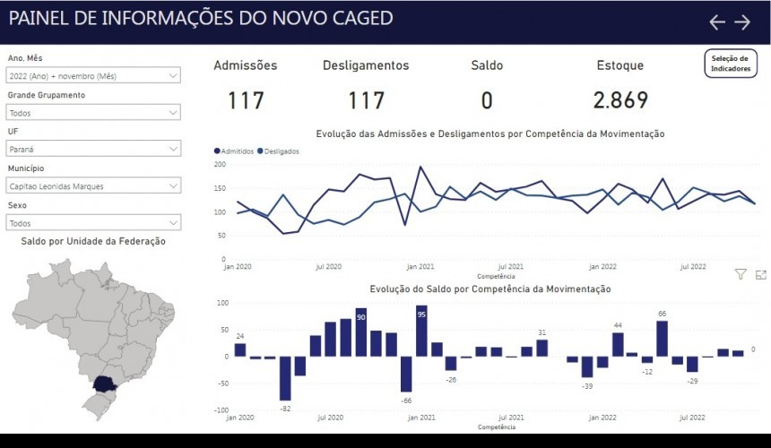 Capitão termina o ano com saldo positivo na geração de empregos; Destaque para o setor Industrial