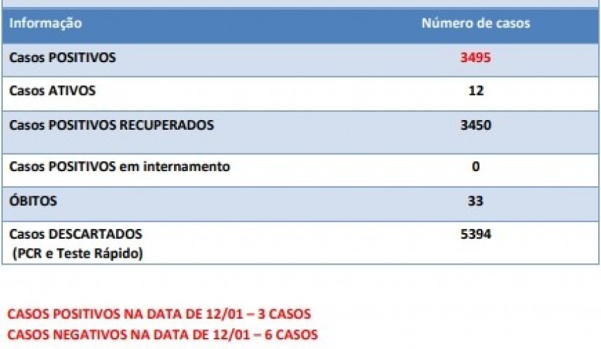Covid-19: Em Capitão os casos estão diminuindo, porém, os cuidados devem ser mantidos