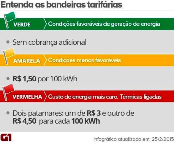 Copel anuncia redução de pelo menos 11,5% na conta de luz no Paraná