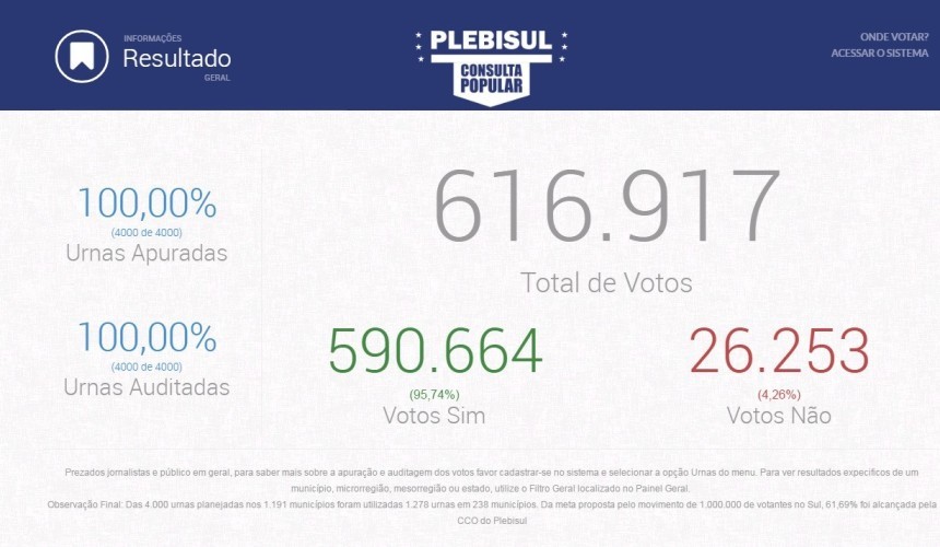 Plebisul não atinge a meta de 1 milhão de eleitores, mas dados demonstram muito interesse na separação do sul do país